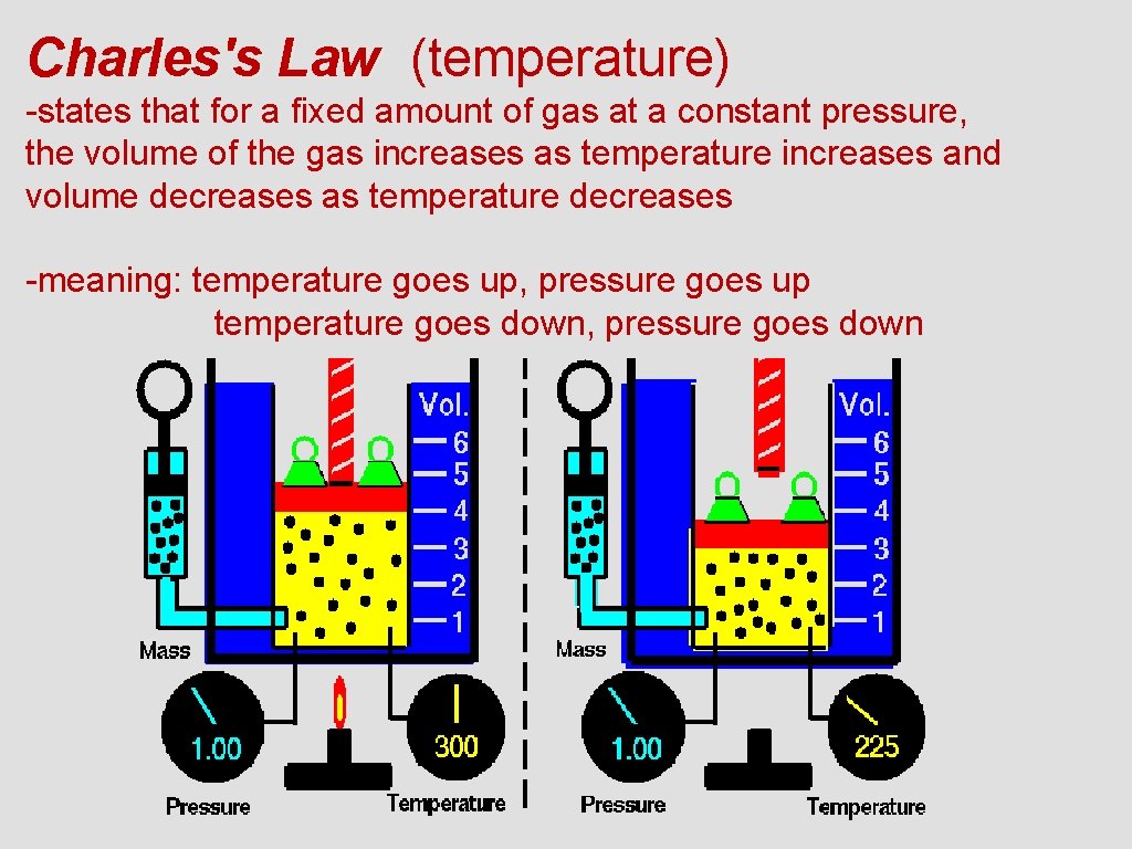 Charles's Law (temperature) -states that for a fixed amount of gas at a constant