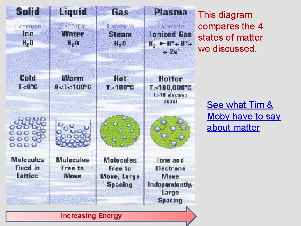 This diagram compares the 4 states of matter we discussed. See what Tim &