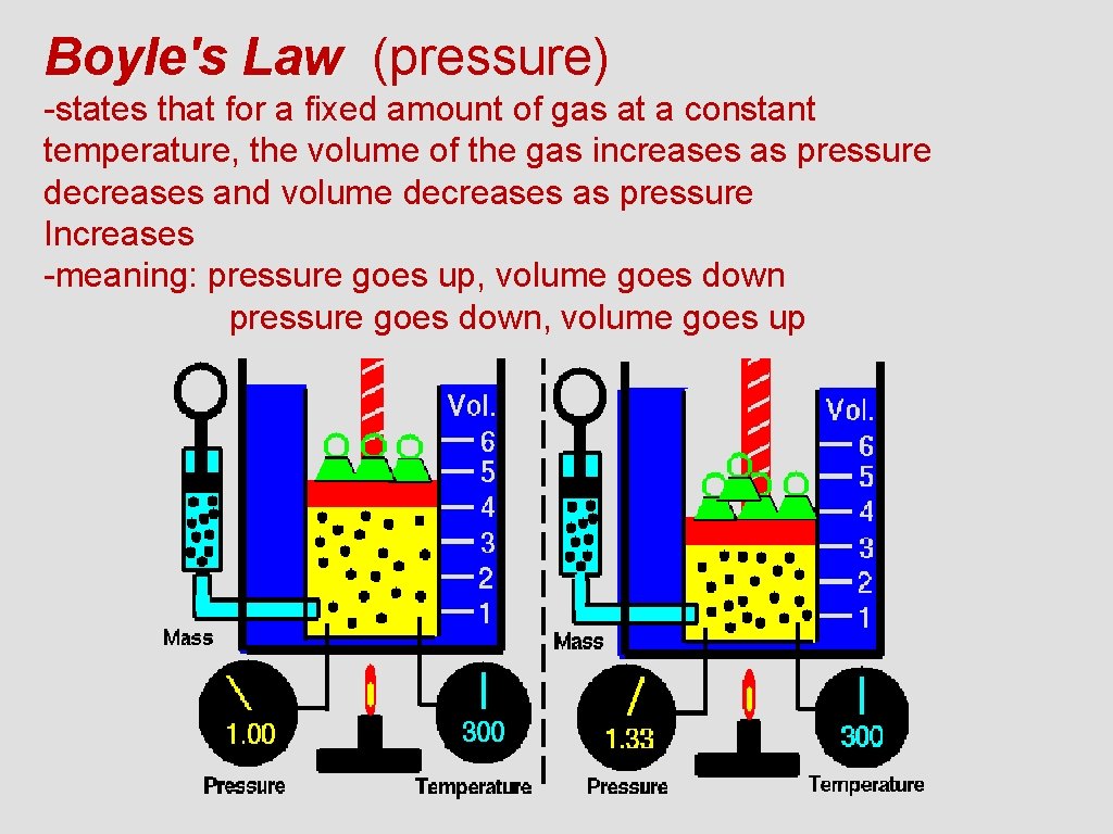 Boyle's Law (pressure) -states that for a fixed amount of gas at a constant