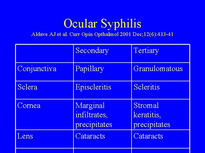 Ocular Syphilis Aldave AJ et al. Curr Opin Opthalmol 2001 Dec; 12(6): 433 -41