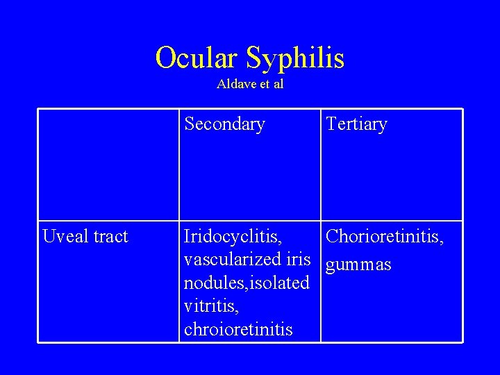 Ocular Syphilis Aldave et al Secondary Uveal tract Tertiary Iridocyclitis, Chorioretinitis, vascularized iris gummas