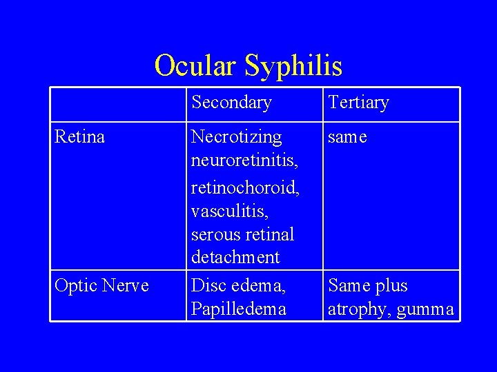 Ocular Syphilis Retina Optic Nerve Secondary Tertiary Necrotizing neuroretinitis, retinochoroid, vasculitis, serous retinal detachment