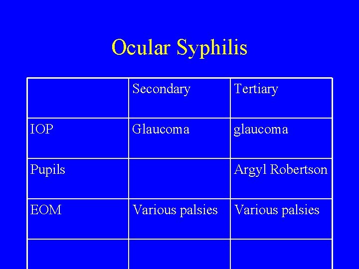 Ocular Syphilis IOP Secondary Tertiary Glaucoma glaucoma Pupils EOM Argyl Robertson Various palsies 