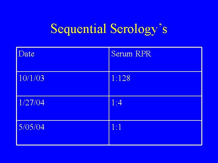 Sequential Serology’s Date Serum RPR 10/1/03 1: 128 1/27/04 1: 4 5/05/04 1: 1