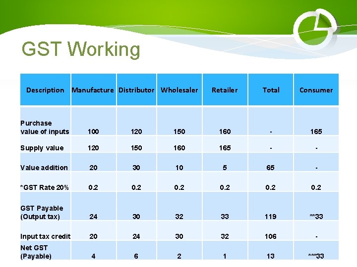 GST Working Description Manufacture Distributor Wholesaler Retailer Total Consumer Purchase value of inputs 100