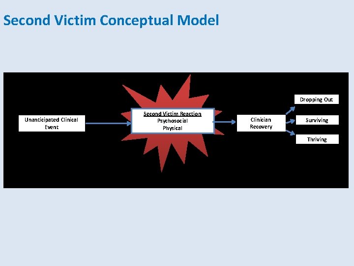 Second Victim Conceptual Model Dropping Out Unanticipated Clinical Event Second Victim Reaction Psychosocial Physical