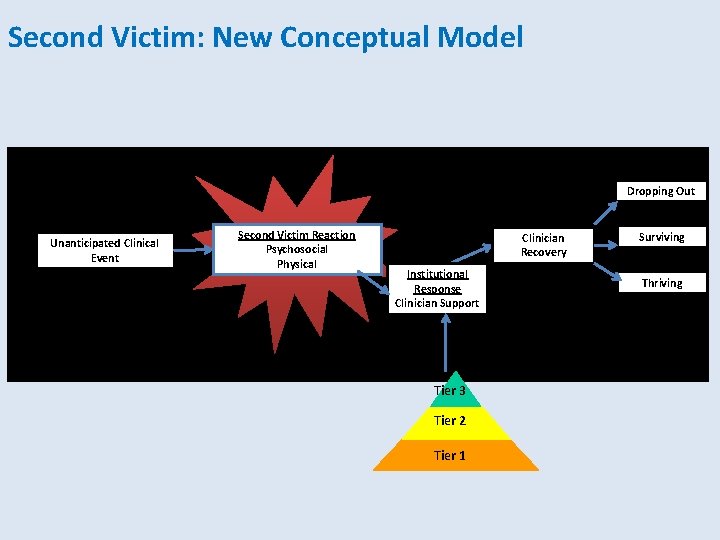 Second Victim: New Conceptual Model Dropping Out Unanticipated Clinical Event Second Victim Reaction Psychosocial