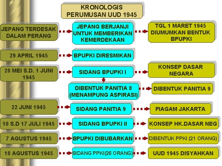 KRONOLOGIS PERUMUSAN UUD 1945 JEPANG TERDESAK DALAM PERANG JEPANG BERJANJI UNTUK MEMBERIKAN KEMERDEKAAN 29 KRONOLOGIS PERUMUSAN UUD 1945 JEPANG TERDESAK DALAM PERANG JEPANG BERJANJI UNTUK MEMBERIKAN KEMERDEKAAN 29