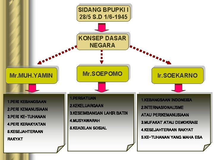 SIDANG BPUPKI I 28/5 S. D 1/6 -1945 KONSEP DASAR NEGARA Mr. MUH. YAMIN