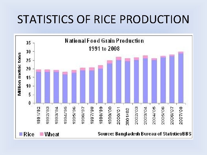 STATISTICS OF RICE PRODUCTION 