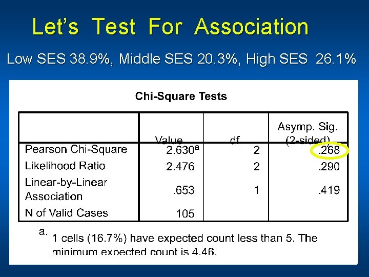 Let’s Test For Association Low SES 38. 9%, Middle SES 20. 3%, High SES
