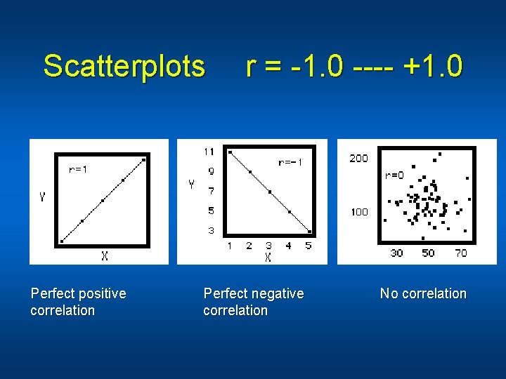 Scatterplots Perfect positive correlation r = -1. 0 ---- +1. 0 Perfect negative correlation