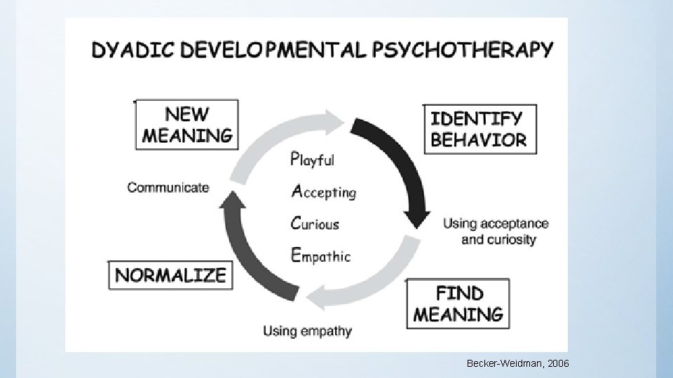 Becker-Weidman, 2006 Becker-Weidman, 2006