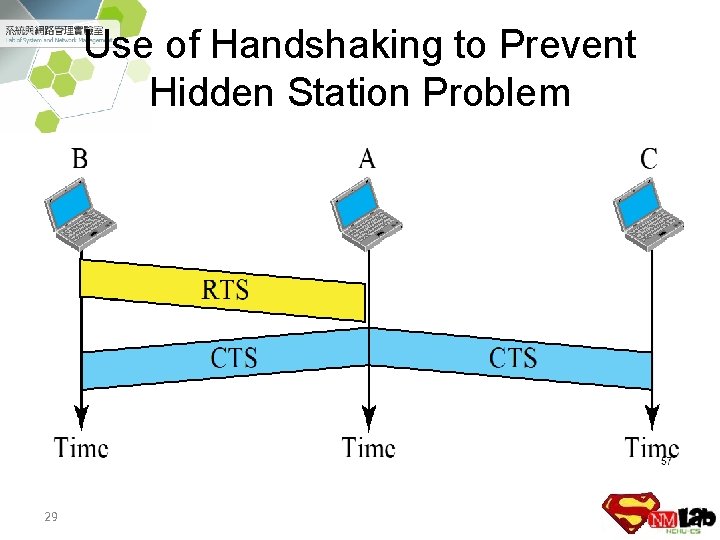 Use of Handshaking to Prevent Hidden Station Problem 29 