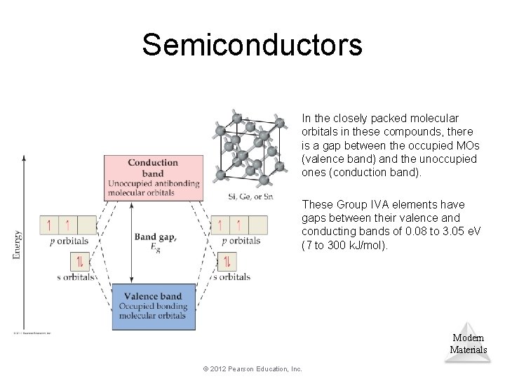 Semiconductors In the closely packed molecular orbitals in these compounds, there is a gap