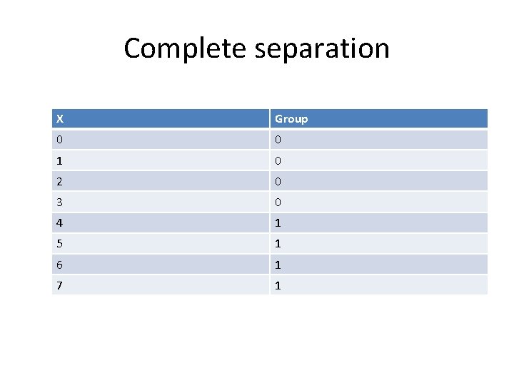 Complete separation X Group 0 0 1 0 2 0 3 0 4 1