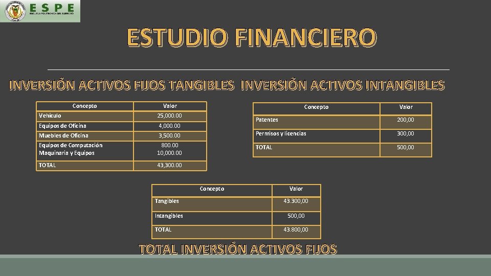 ESTUDIO FINANCIERO INVERSIÓN ACTIVOS FIJOS TANGIBLES INVERSIÓN ACTIVOS INTANGIBLES Concepto Valor Vehículo 25, 000.