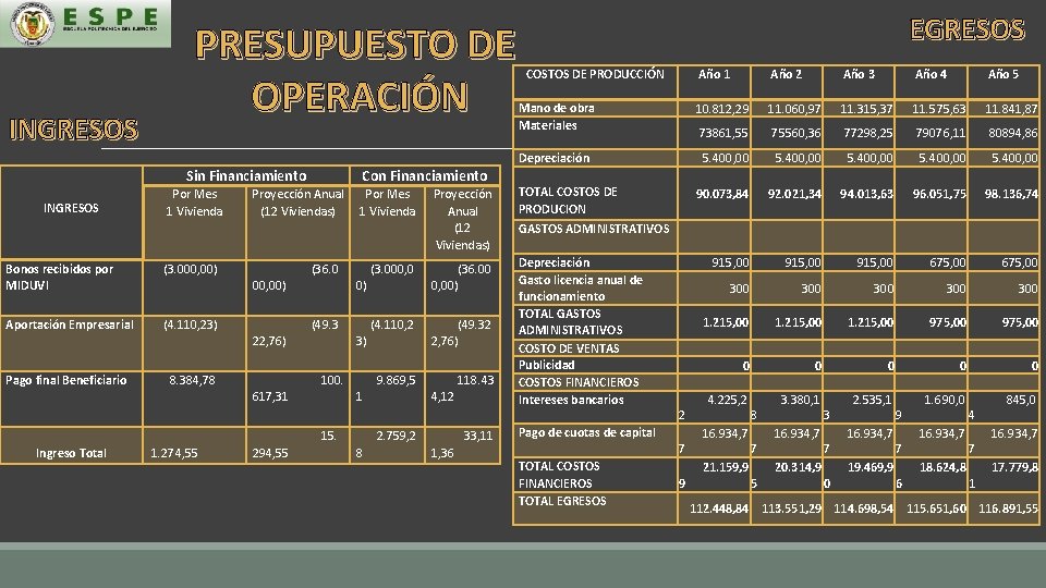 PRESUPUESTO DE OPERACIÓN COSTOS DE PRODUCCIÓN INGRESOS Mano de obra Materiales Sin Financiamiento Por