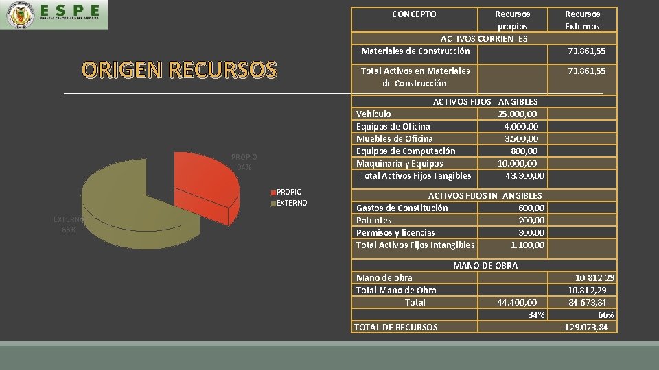 CONCEPTO ORIGEN RECURSOS Total Activos en Materiales de Construcción Recursos Externos 73. 861, 55