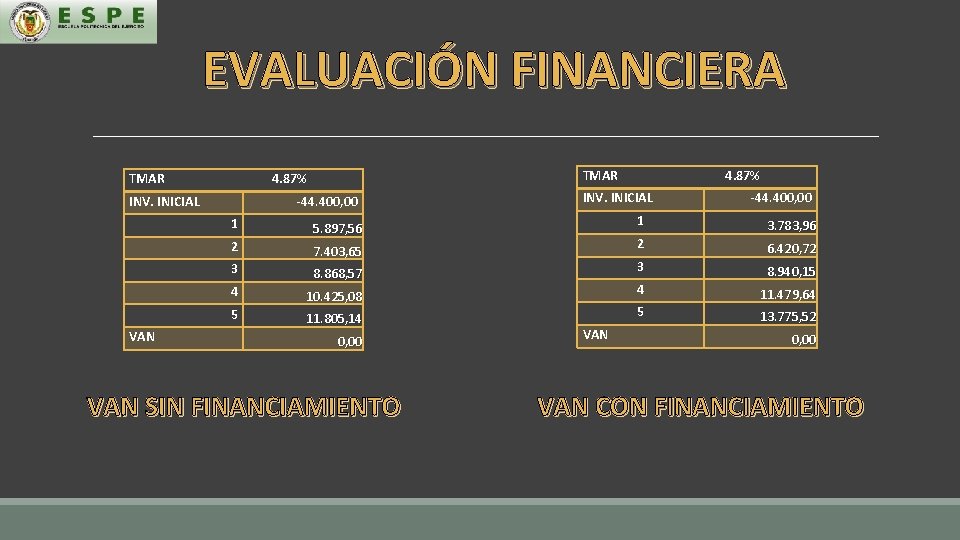 EVALUACIÓN FINANCIERA TMAR 4. 87% INV. INICIAL VAN -44. 400, 00 1 5. 897,