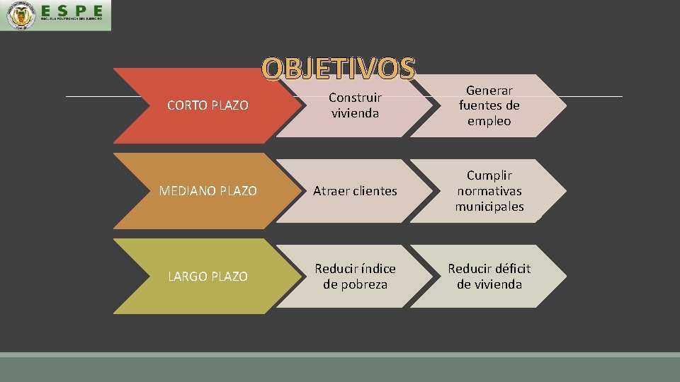 OBJETIVOS Construir vivienda Generar fuentes de empleo MEDIANO PLAZO Atraer clientes Cumplir normativas municipales