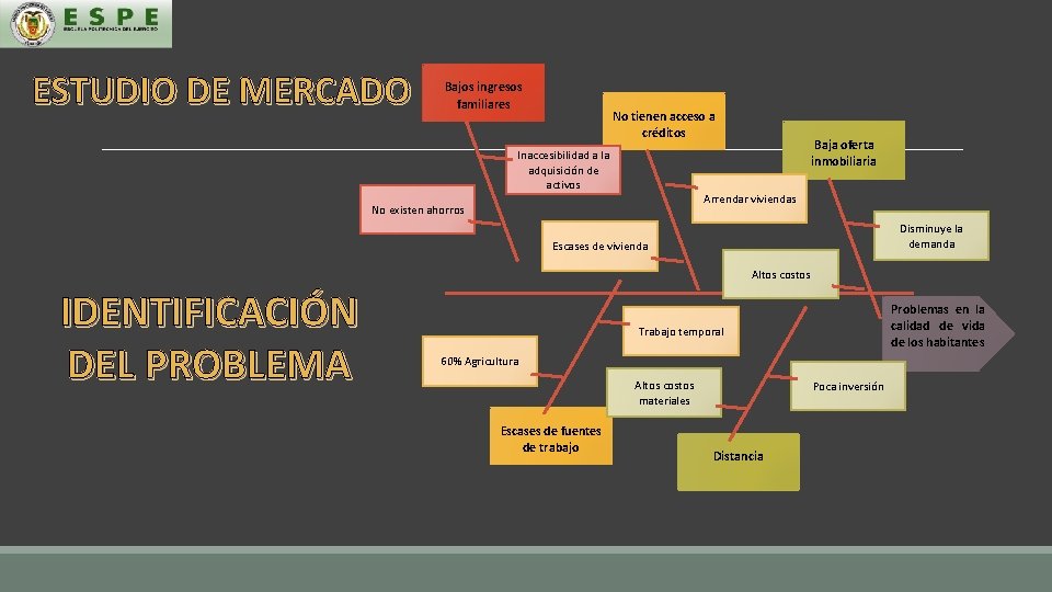 ESTUDIO DE MERCADO Bajos ingresos familiares No tienen acceso a créditos Inaccesibilidad a la