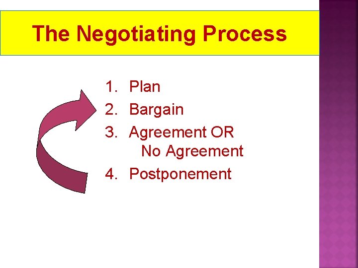 The Negotiating Process 1. Plan 2. Bargain 3. Agreement OR No Agreement 4. Postponement