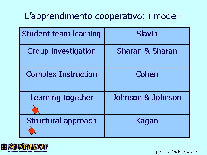 L’apprendimento cooperativo: i modelli Student team learning Slavin Group investigation Sharan & Sharan Complex