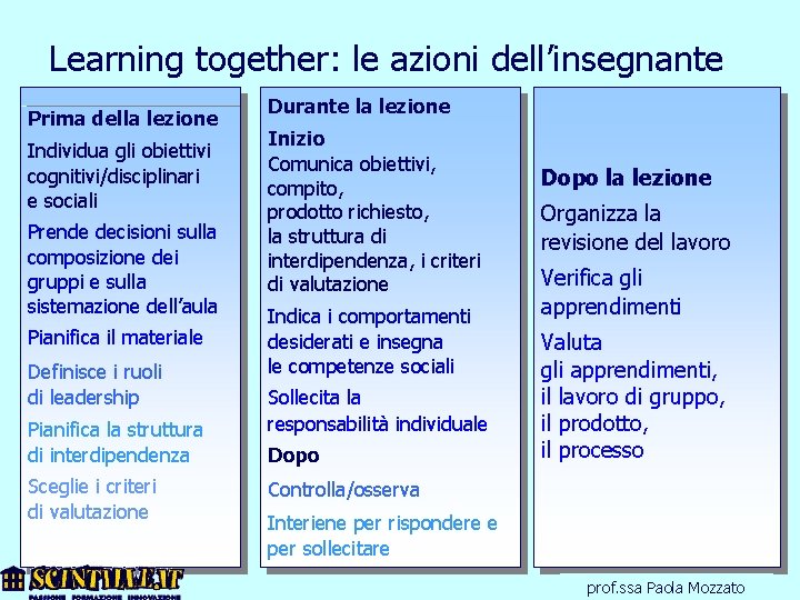 Learning together: le azioni dell’insegnante Prima della lezione Individua gli obiettivi cognitivi/disciplinari e sociali