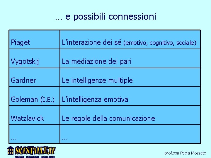 … e possibili connessioni Piaget L’interazione dei sé (emotivo, cognitivo, sociale) Vygotskij La mediazione