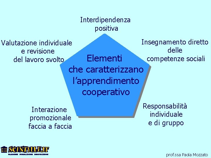 Interdipendenza positiva Valutazione individuale e revisione del lavoro svolto Insegnamento diretto delle competenze sociali