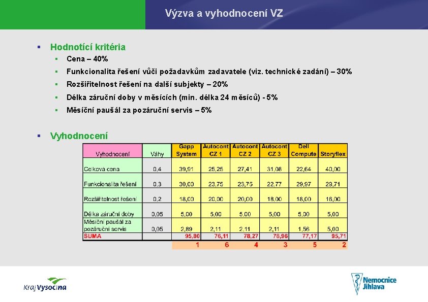 Výzva a vyhodnocení VZ § Hodnotící kritéria § Cena – 40% § Funkcionalita řešení