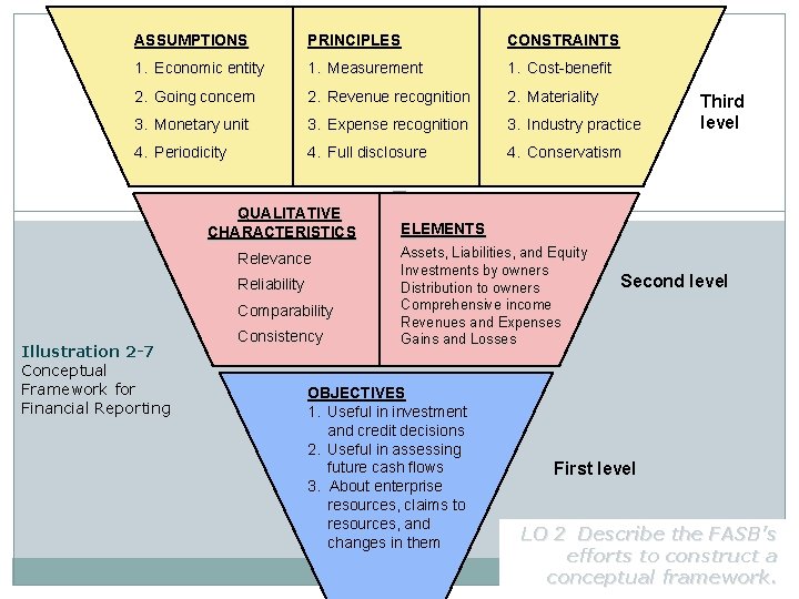 ASSUMPTIONS PRINCIPLES CONSTRAINTS 1. Economic entity 1. Measurement 1. Cost-benefit 2. Going concern 2.