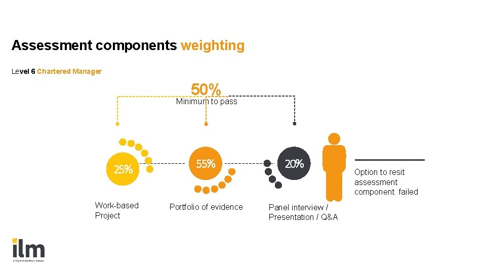 Assessment components weighting Level 6 Chartered Manager 50% Minimum to pass 25% Work-based Project Assessment components weighting Level 6 Chartered Manager 50% Minimum to pass 25% Work-based Project