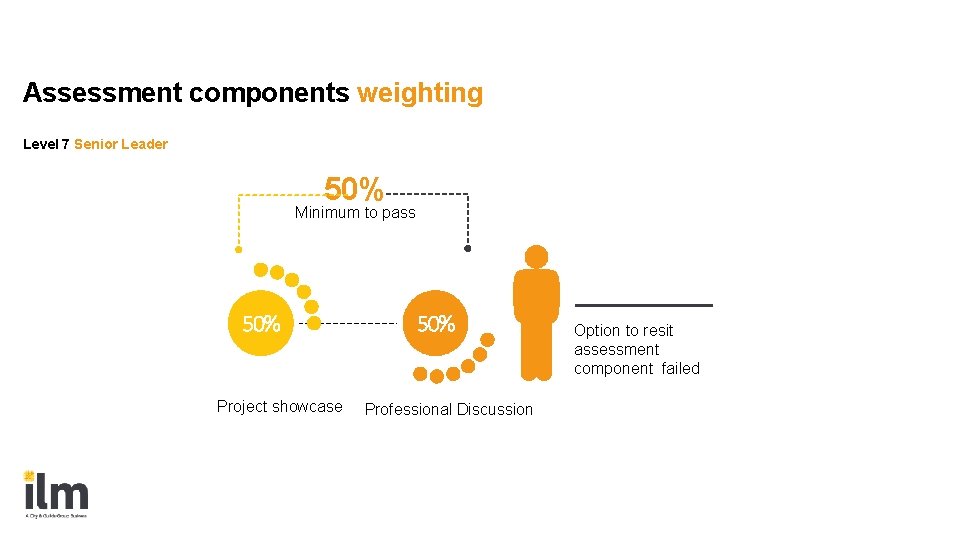 Assessment components weighting Level 7 Senior Leader 50% Minimum to pass 50% Project showcase Assessment components weighting Level 7 Senior Leader 50% Minimum to pass 50% Project showcase