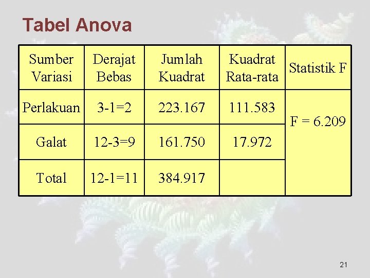 Tabel Anova Sumber Variasi Derajat Bebas Jumlah Kuadrat Statistik F Rata-rata Perlakuan 3 -1=2