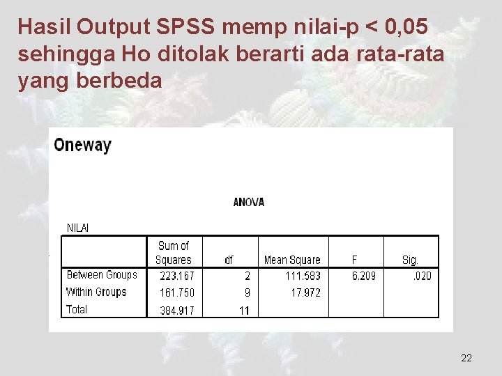 Hasil Output SPSS memp nilai-p < 0, 05 sehingga Ho ditolak berarti ada rata-rata