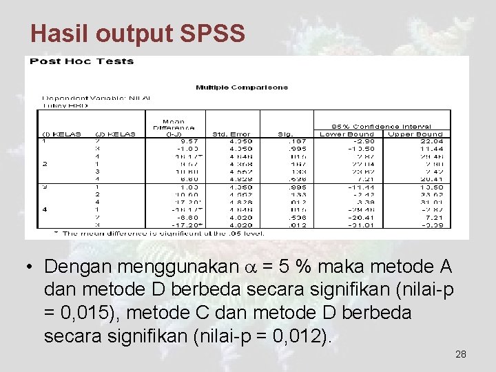 Hasil output SPSS • Dengan menggunakan = 5 % maka metode A dan metode