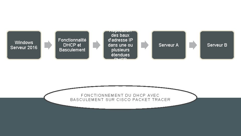 Windows Serveur 2016 Fonctionnalité DHCP et Basculement Réplication des baux d'adresse IP dans une