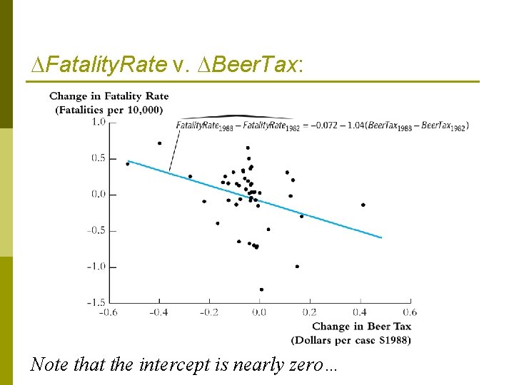  Fatality. Rate v. Beer. Tax: Note that the intercept is nearly zero… 