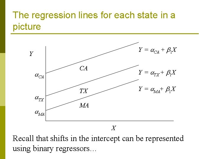 The regression lines for each state in a picture Y = CA + 1