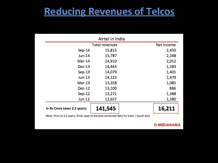 Reducing Revenues of Telcos 