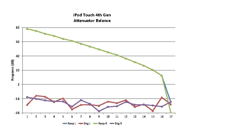 i. Pod Touch 4 th Gen Attenuator Balance 82 62 Response (d. B) 42 i. Pod Touch 4 th Gen Attenuator Balance 82 62 Response (d. B) 42