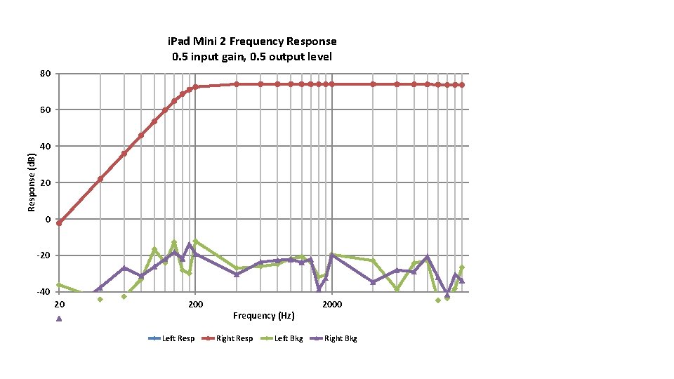 i. Pad Mini 2 Frequency Response 0. 5 input gain, 0. 5 output level i. Pad Mini 2 Frequency Response 0. 5 input gain, 0. 5 output level
