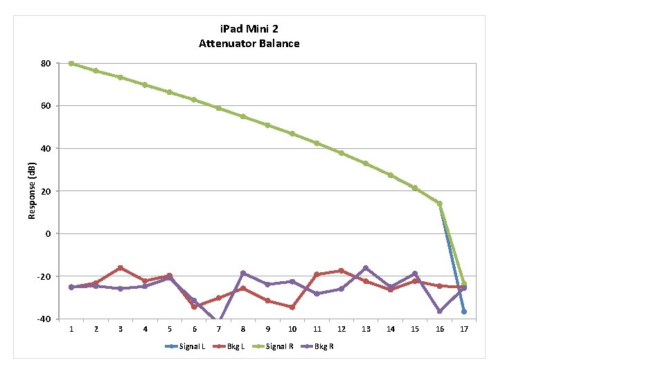 i. Pad Mini 2 Attenuator Balance 80 60 Response (d. B) 40 20 0 i. Pad Mini 2 Attenuator Balance 80 60 Response (d. B) 40 20 0