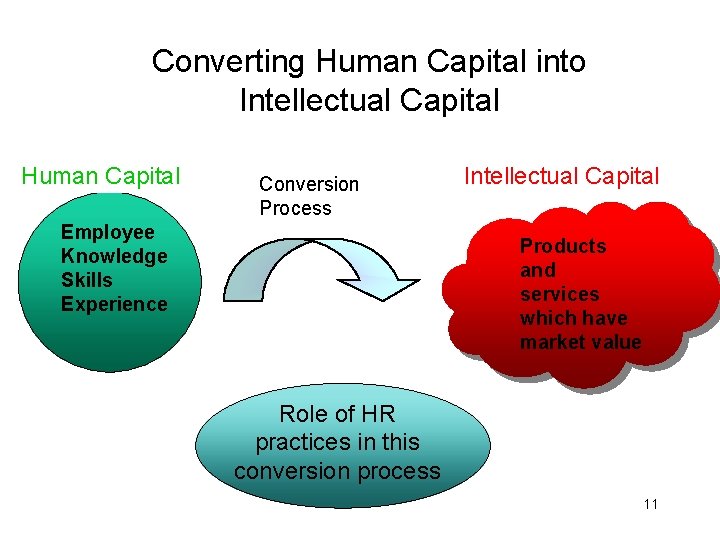 Converting Human Capital into Intellectual Capital Human. Capital Conversion Process Employee Knowledge Skills Experience
