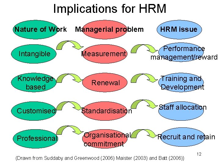 Implications for HRM Nature of Work Intangible Managerial problem Measurement HRM issue Performance management/reward