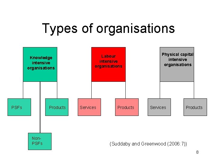 Types of organisations Knowledge intensive organisations PSFs Products Non. PSFs Labour intensive organisations Services