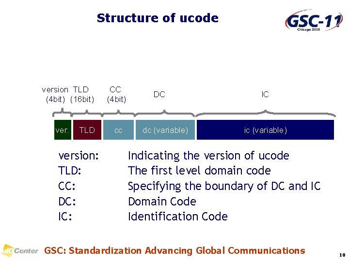 Structure of ucode version TLD (4 bit) (16 bit) ver. TLD version: TLD: CC: