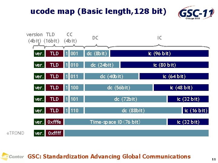 ucode map (Basic length, 128 bit) version TLD CC (4 bit) (16 bit) (4